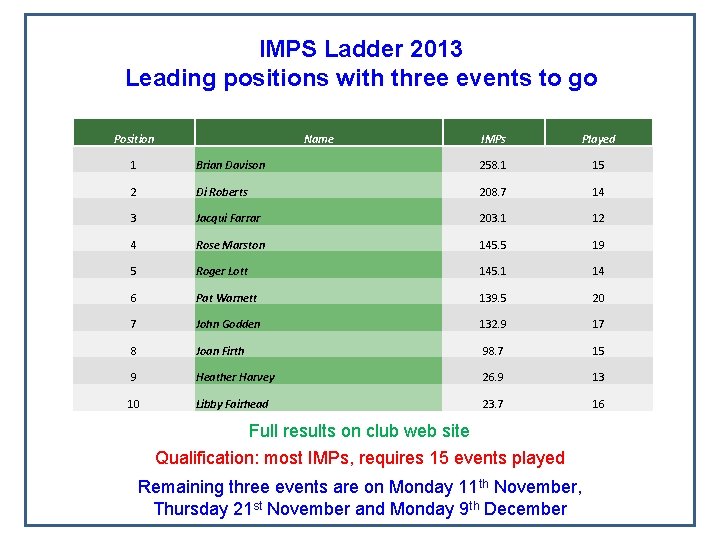 IMPS Ladder 2013 Leading positions with three events to go Position Name IMPs Played