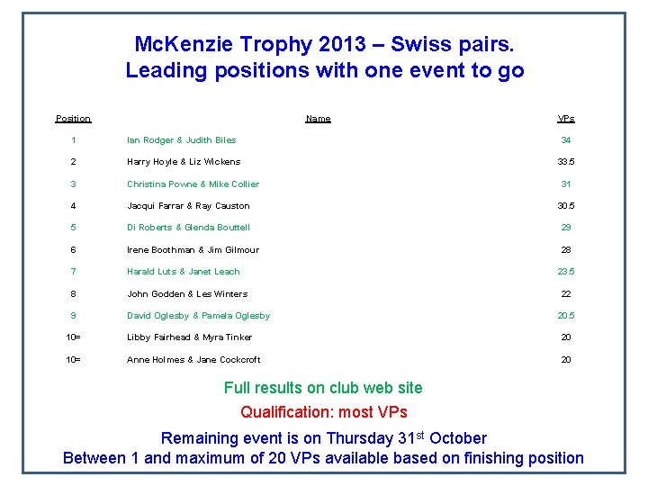 Mc. Kenzie Trophy 2013 – Swiss pairs. Leading positions with one event to go