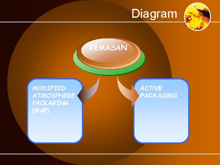 Diagram KEMASAN MODIFIED ATMOSPHERE PACKAGING (MAP) ACTIVE PACKAGING 