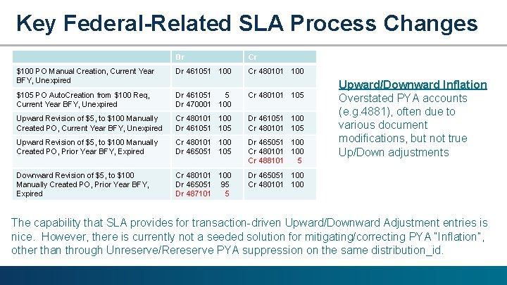 Key Federal-Related SLA Process Changes Dr Cr $100 PO Manual Creation, Current Year BFY,