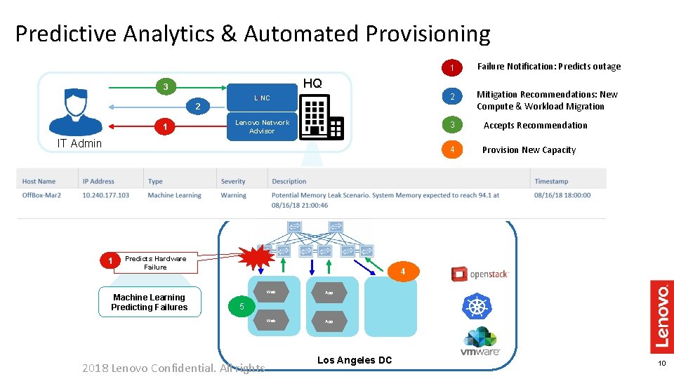 Predictive Analytics & Automated Provisioning 1 Failure Notification: Predicts outage Li. NC 2 Mitigation Predictive Analytics & Automated Provisioning 1 Failure Notification: Predicts outage Li. NC 2 Mitigation