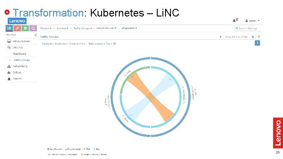 Transformation: Kubernetes – Li. NC 2017 Lenovo Internal. All rights reserved. 23 Transformation: Kubernetes – Li. NC 2017 Lenovo Internal. All rights reserved. 23