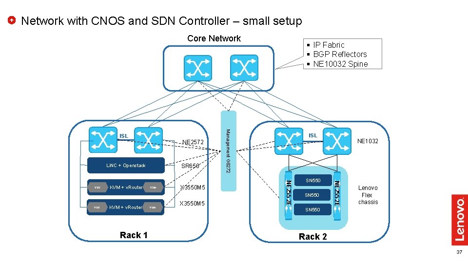 Network with CNOS and SDN Controller – small setup Core Network NE 2572 Li. Network with CNOS and SDN Controller – small setup Core Network NE 2572 Li.