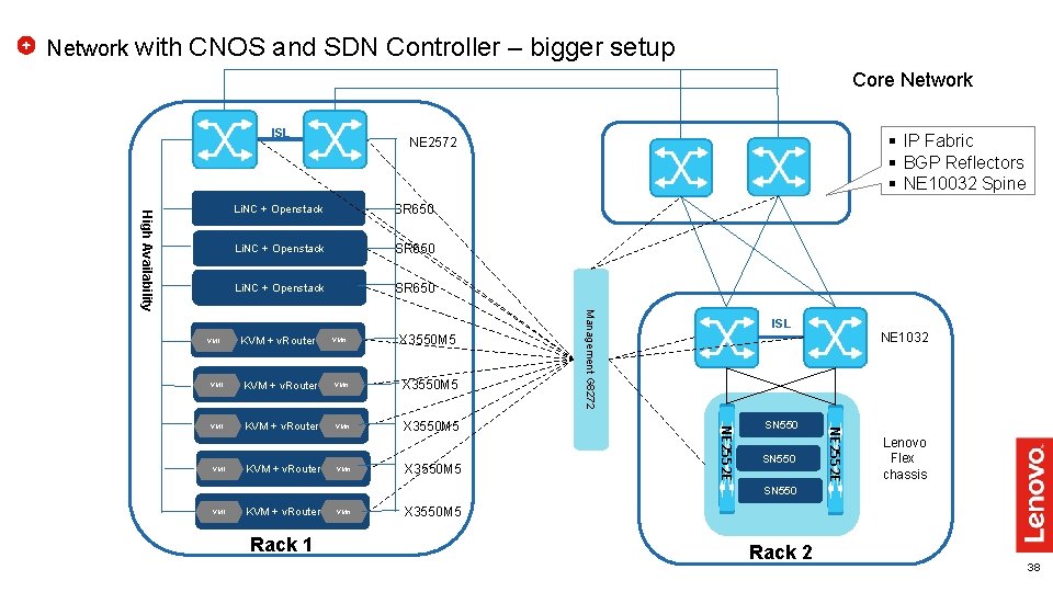 Network with CNOS and SDN Controller – bigger setup Core Network ISL Li. NC Network with CNOS and SDN Controller – bigger setup Core Network ISL Li. NC