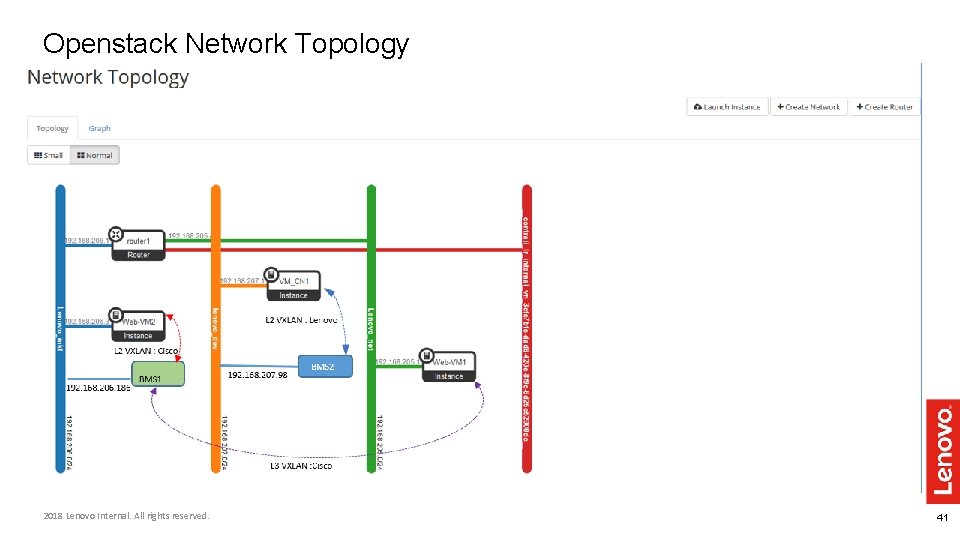 Openstack Network Topology 2018 Lenovo Internal. All rights reserved. 41 Openstack Network Topology 2018 Lenovo Internal. All rights reserved. 41