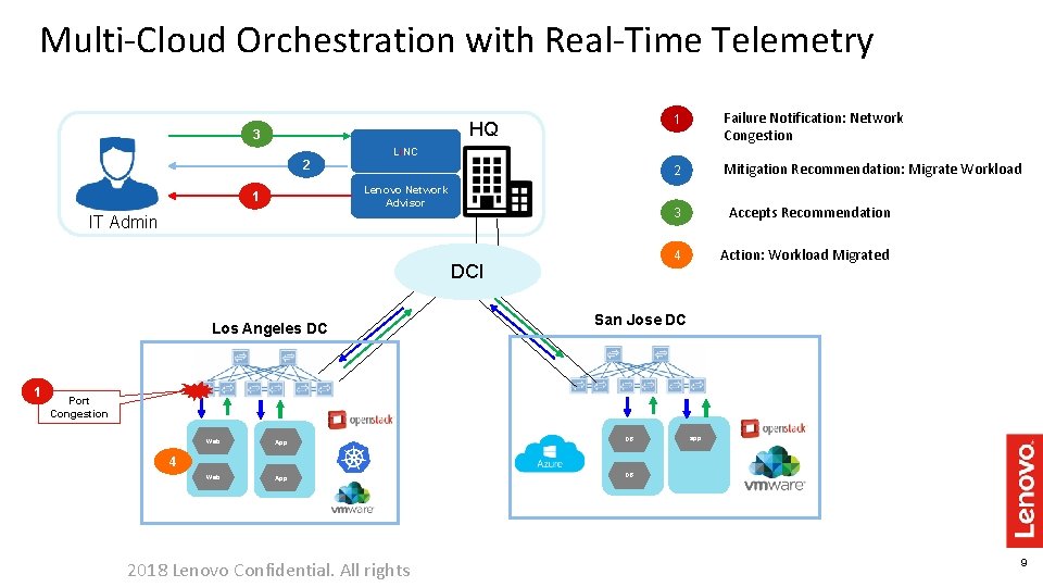 Multi-Cloud Orchestration with Real-Time Telemetry HQ 3 1 Failure Notification: Network Congestion 2 Mitigation Multi-Cloud Orchestration with Real-Time Telemetry HQ 3 1 Failure Notification: Network Congestion 2 Mitigation