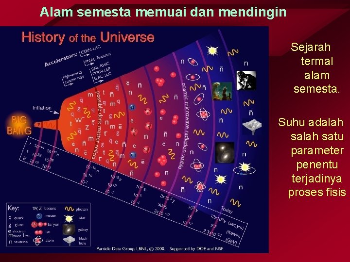 Alam semesta memuai dan mendingin Sejarah termal alam semesta. Suhu adalah satu parameter penentu