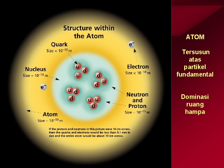 ATOM Tersusun atas partikel fundamental Dominasi ruang hampa 