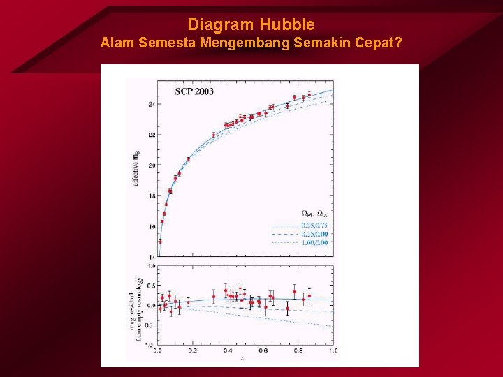 Diagram Hubble Alam Semesta Mengembang Semakin Cepat? 