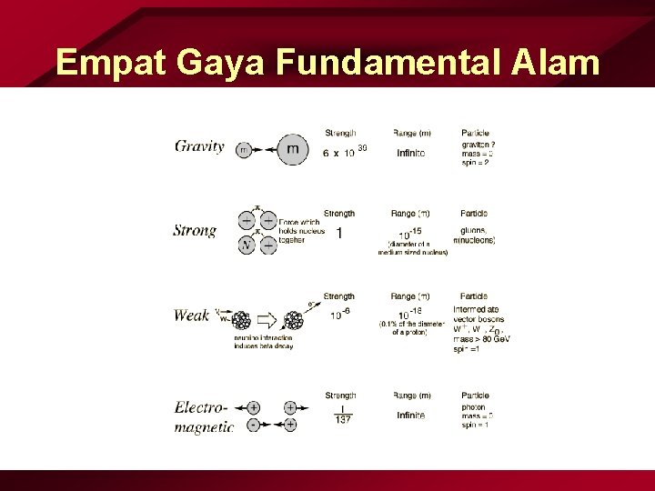 Empat Gaya Fundamental Alam 