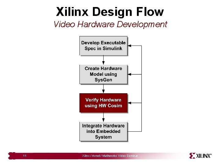 Xilinx Design Flow Video Hardware Development 11 Xilinx / Avnet / Mathworks Video Seminar