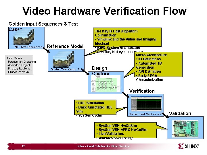Video Hardware Verification Flow Golden Input Sequences & Test Cases 50+ Test Sequences Test