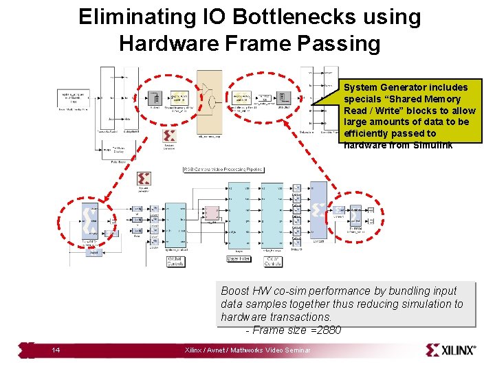 Eliminating IO Bottlenecks using Hardware Frame Passing System Generator includes specials “Shared Memory Read