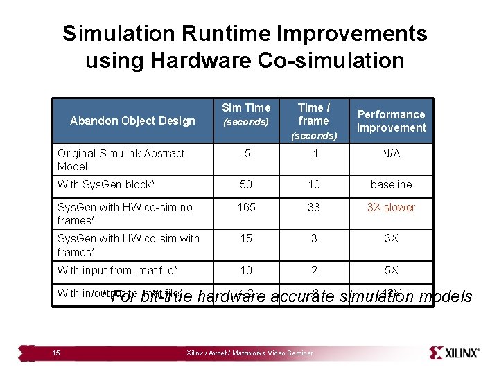 Simulation Runtime Improvements using Hardware Co-simulation Sim Time Abandon Object Design (seconds) Time /