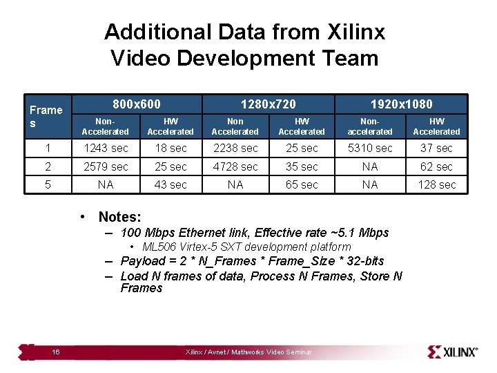 Additional Data from Xilinx Video Development Team Frame s 800 x 600 1280 x