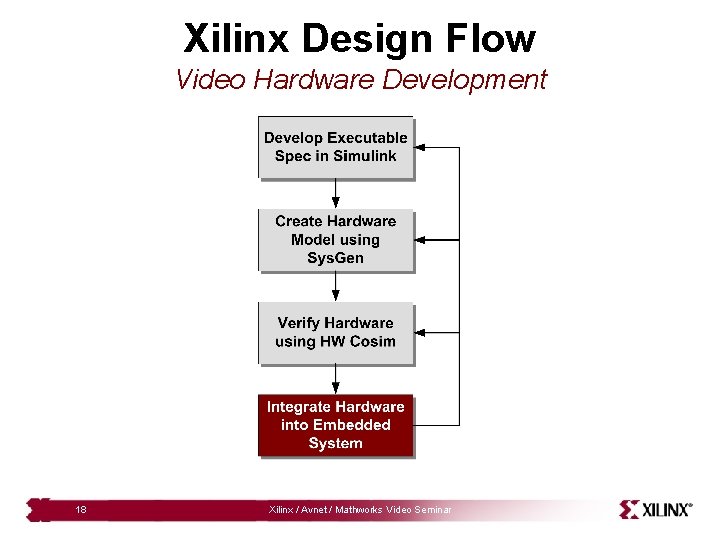 Xilinx Design Flow Video Hardware Development 18 Xilinx / Avnet / Mathworks Video Seminar