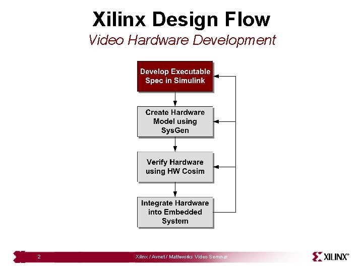 Xilinx Design Flow Video Hardware Development 2 Xilinx / Avnet / Mathworks Video Seminar
