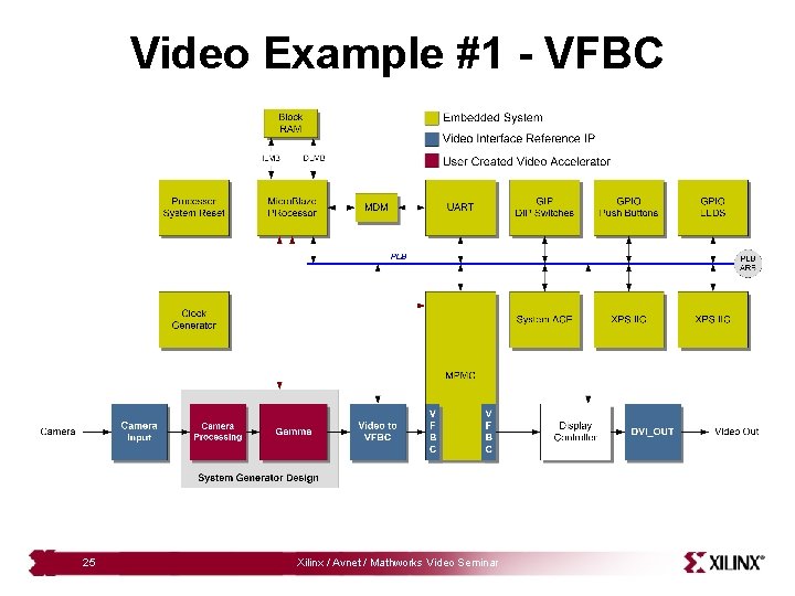 Video Example #1 - VFBC 25 Xilinx / Avnet / Mathworks Video Seminar 