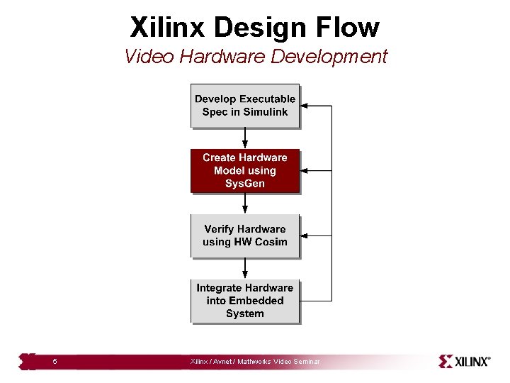 Xilinx Design Flow Video Hardware Development 5 Xilinx / Avnet / Mathworks Video Seminar