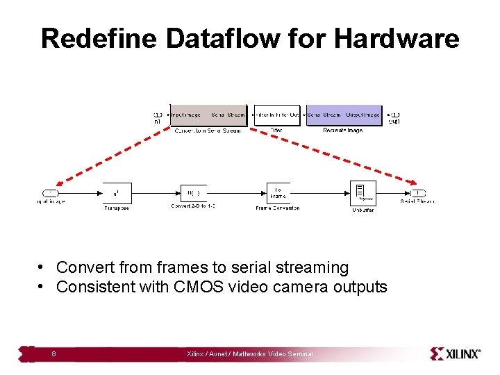 Redefine Dataflow for Hardware • Convert from frames to serial streaming • Consistent with