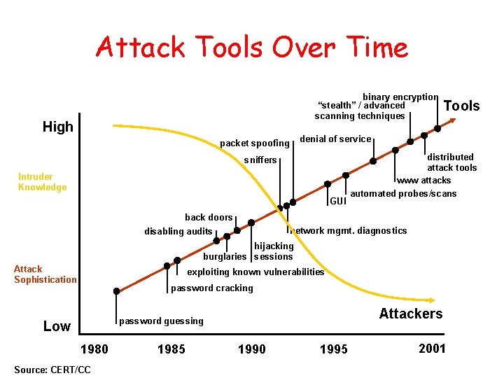 Attack Tools Over Time binary encryption “stealth” / advanced scanning techniques High Tools denial