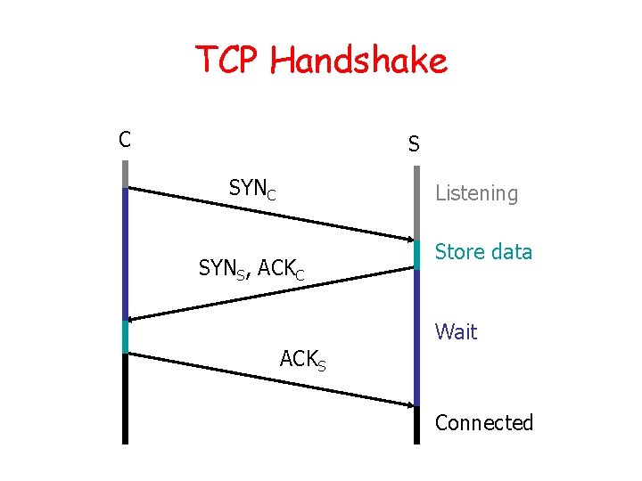 TCP Handshake C S SYNC Listening SYNS, ACKC Store data Wait ACKS Connected 