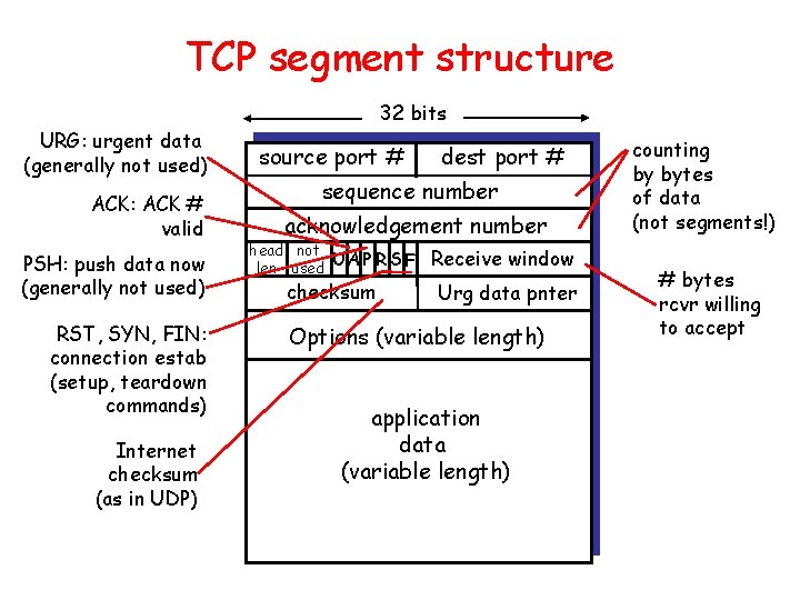 TCP segment structure 32 bits URG: urgent data (generally not used) ACK: ACK #