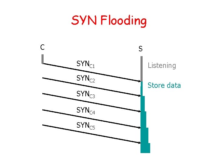 SYN Flooding C S SYNC 1 SYNC 2 SYNC 3 SYNC 4 SYNC 5