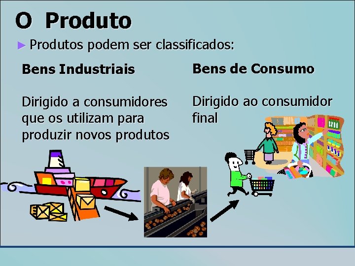 O Produto ► Produtos podem ser classificados: Bens Industriais Bens de Consumo Dirigido a