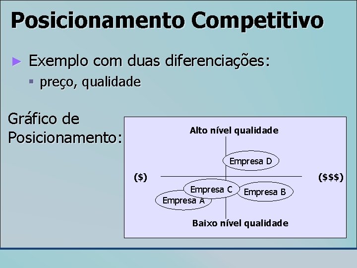 Posicionamento Competitivo ► Exemplo com duas diferenciações: § preço, qualidade Gráfico de Posicionamento: Alto