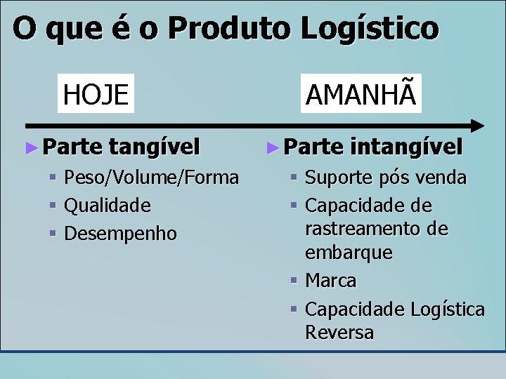 O que é o Produto Logístico HOJE ► Parte tangível § Peso/Volume/Forma § Qualidade