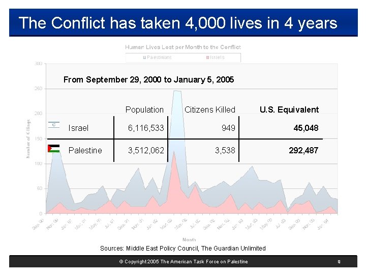 The Conflict has taken 4, 000 lives in 4 years From September 29, 2000