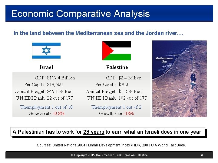Economic Comparative Analysis In the land between the Mediterranean sea and the Jordan river…