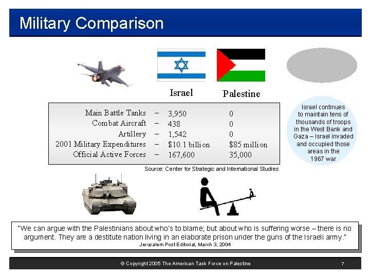 Military Comparison Israel Main Battle Tanks Combat Aircraft Artillery 2001 Military Expenditures Official Active