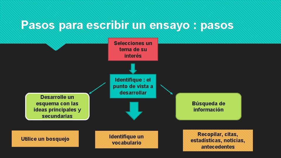 Pasos para escribir un ensayo : pasos Selecciones un tema de su interés Desarrolle