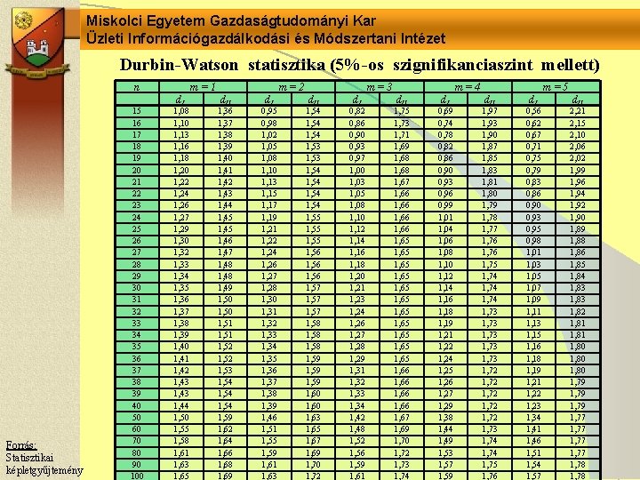 Miskolci Egyetem Gazdaságtudományi Kar Üzleti Információgazdálkodási és Módszertani Intézet Durbin-Watson statisztika (5%-os szignifikanciaszint mellett) Miskolci Egyetem Gazdaságtudományi Kar Üzleti Információgazdálkodási és Módszertani Intézet Durbin-Watson statisztika (5%-os szignifikanciaszint mellett)