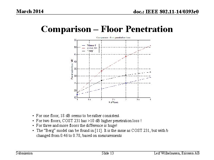 March 2014 doc. : IEEE 802. 11 -14/0393 r 0 Comparison – Floor Penetration