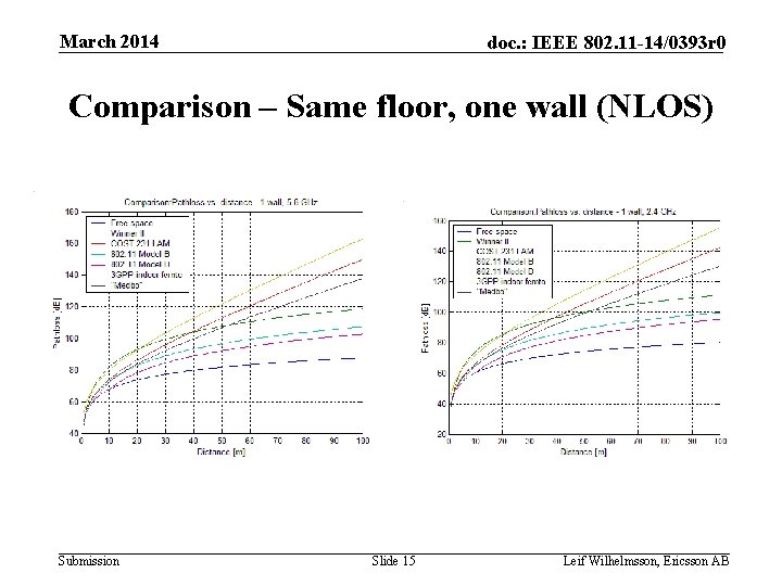 March 2014 doc. : IEEE 802. 11 -14/0393 r 0 Comparison – Same floor,