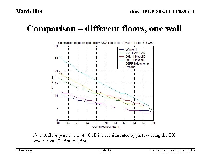 March 2014 doc. : IEEE 802. 11 -14/0393 r 0 Comparison – different floors,