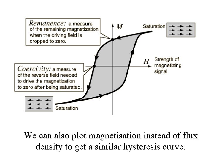 We can also plot magnetisation instead of flux density to get a similar hysteresis We can also plot magnetisation instead of flux density to get a similar hysteresis