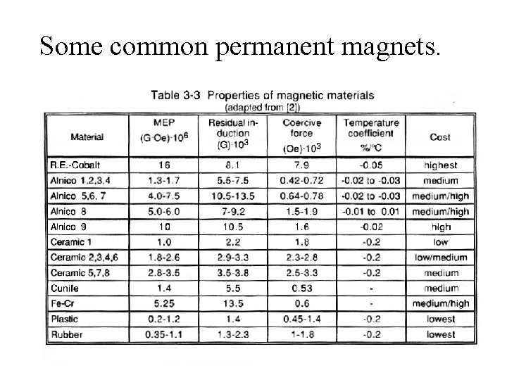 Some common permanent magnets. Some common permanent magnets.