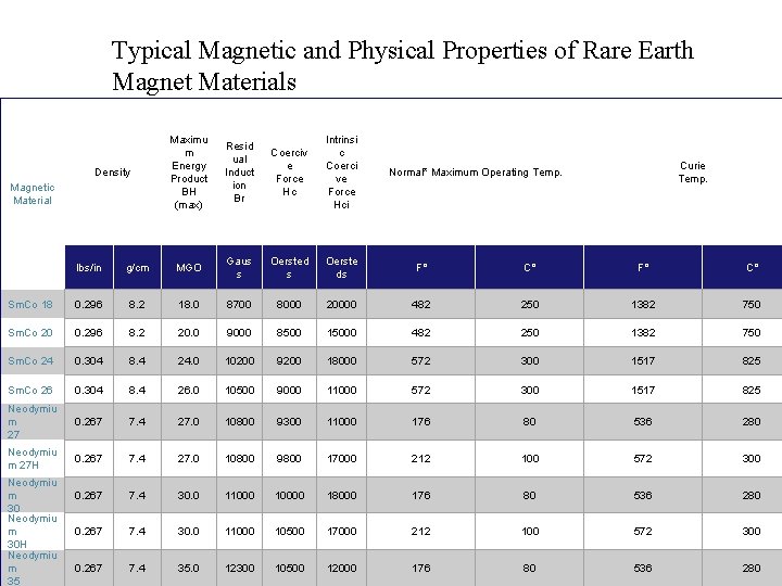 Typical Magnetic and Physical Properties of Rare Earth Magnet Materials Density Magnetic Material Maximu Typical Magnetic and Physical Properties of Rare Earth Magnet Materials Density Magnetic Material Maximu