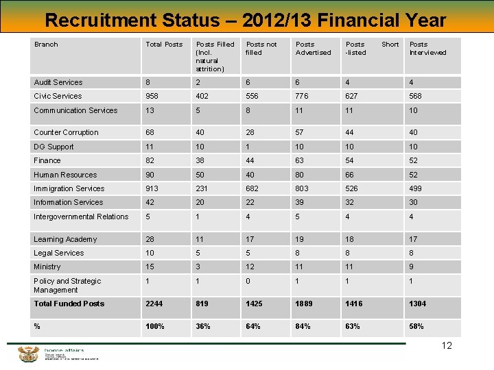 Recruitment Status – 2012/13 Financial Year Branch Total Posts Filled (Incl. natural attrition) Posts Recruitment Status – 2012/13 Financial Year Branch Total Posts Filled (Incl. natural attrition) Posts