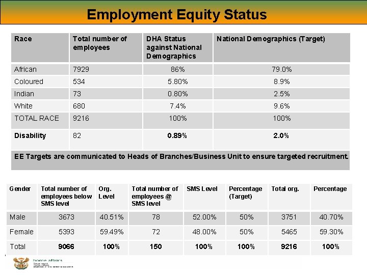 Employment Equity Status Race Total number of employees DHA Status against National Demographics (Target) Employment Equity Status Race Total number of employees DHA Status against National Demographics (Target)