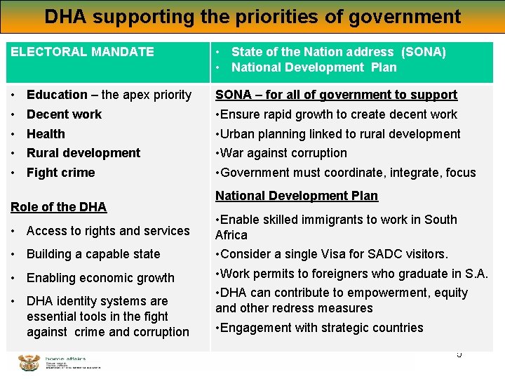 DHA supporting the priorities of government ELECTORAL MANDATE • State of the Nation address DHA supporting the priorities of government ELECTORAL MANDATE • State of the Nation address