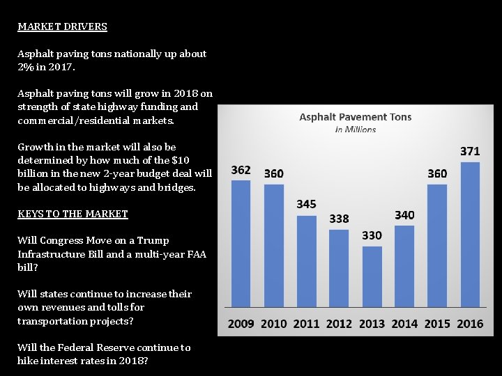 MARKET DRIVERS Asphalt paving tons nationally up about 2% in 2017. Asphalt paving tons