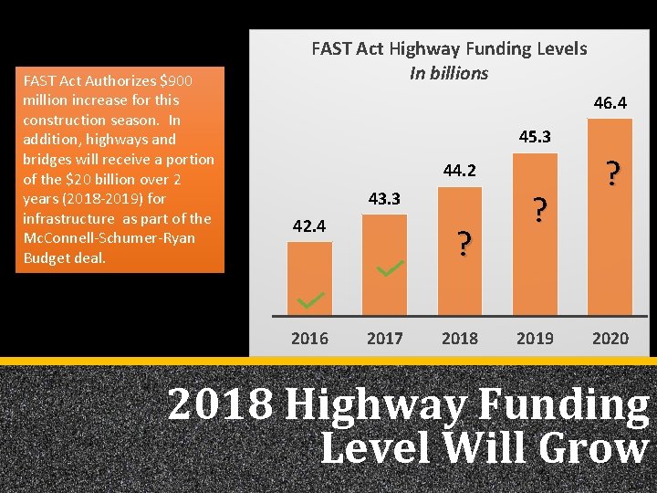 FAST Act Authorizes $900 million increase for this construction season. In addition, highways and