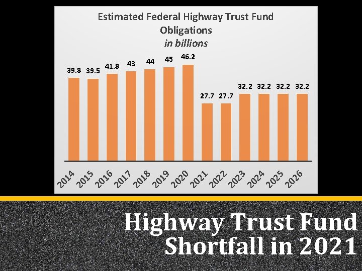 Estimated Federal Highway Trust Fund Obligations in billions 45 46. 2 26 20 25