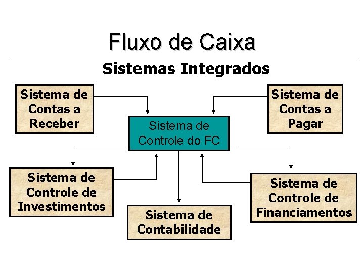 Fluxo de Caixa Sistemas Integrados Sistema de Contas a Receber Sistema de Controle de