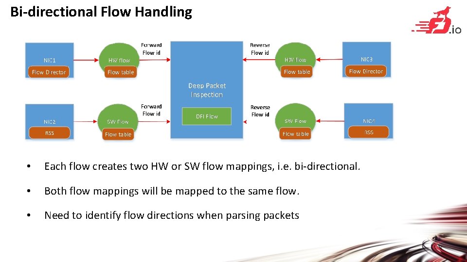 Bi-directional Flow Handling • Each flow creates two HW or SW flow mappings, i.